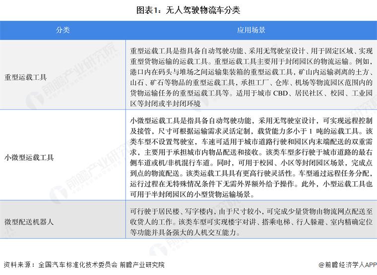 星空·综合体育app预感 2025：《2025 年中国无人驾驶物流车行业全景图谱(图1)