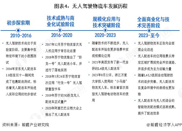 星空·综合体育app预感 2025：《2025 年中国无人驾驶物流车行业全景图谱(图2)