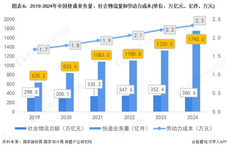 星空·综合体育app预感 2025：《2025 年中国无人驾驶物流车行业全景图谱(图4)